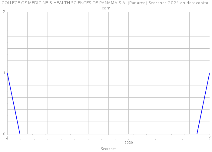 COLLEGE OF MEDICINE & HEALTH SCIENCES OF PANAMA S.A. (Panama) Searches 2024 