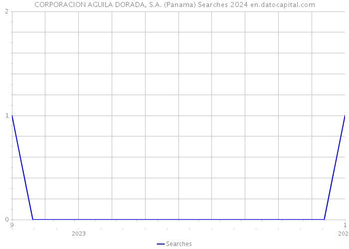 CORPORACION AGUILA DORADA, S.A. (Panama) Searches 2024 