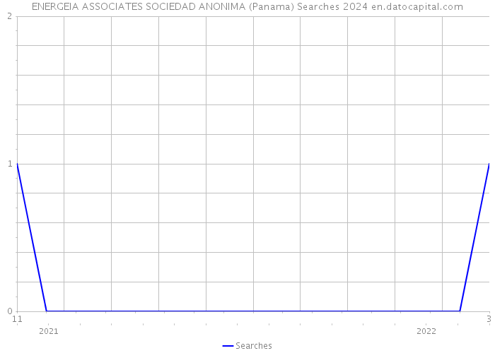 ENERGEIA ASSOCIATES SOCIEDAD ANONIMA (Panama) Searches 2024 