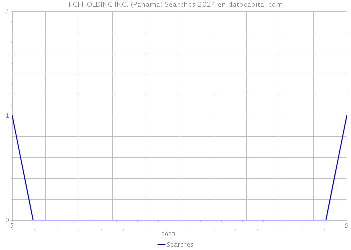 FCI HOLDING INC. (Panama) Searches 2024 