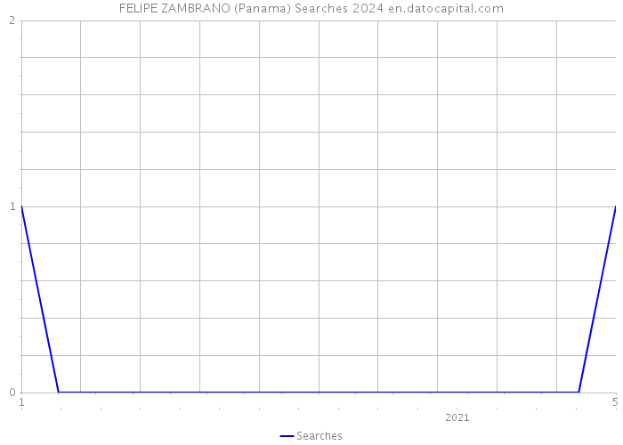 FELIPE ZAMBRANO (Panama) Searches 2024 