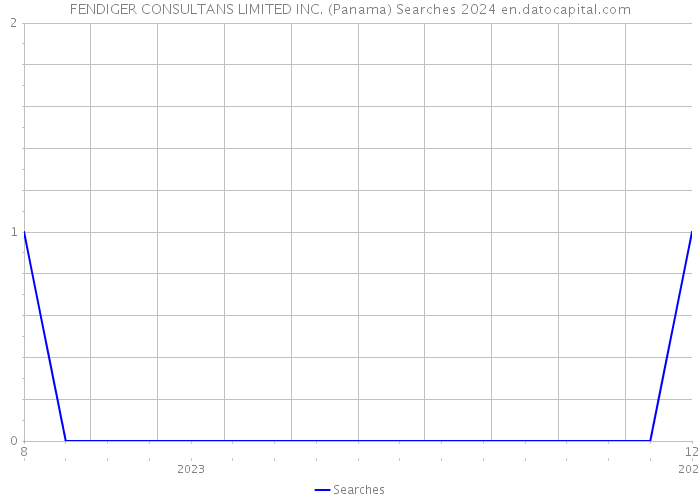 FENDIGER CONSULTANS LIMITED INC. (Panama) Searches 2024 
