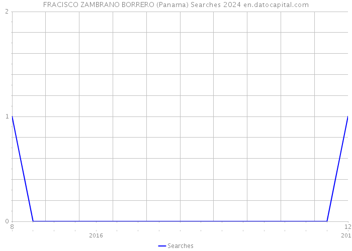 FRACISCO ZAMBRANO BORRERO (Panama) Searches 2024 