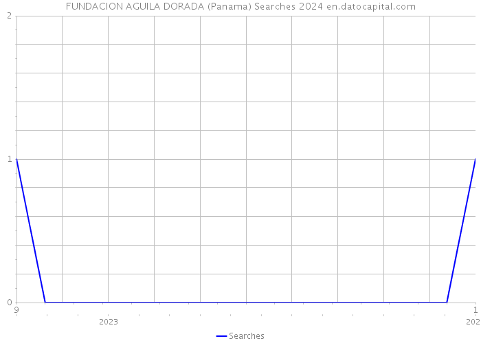 FUNDACION AGUILA DORADA (Panama) Searches 2024 