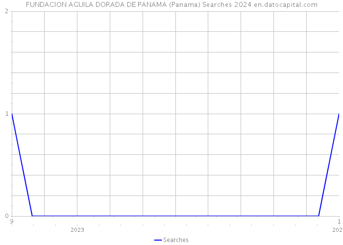 FUNDACION AGUILA DORADA DE PANAMA (Panama) Searches 2024 