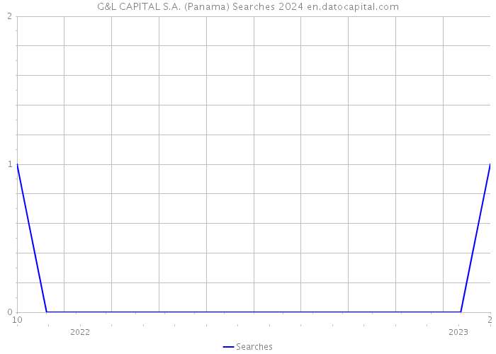 G&L CAPITAL S.A. (Panama) Searches 2024 