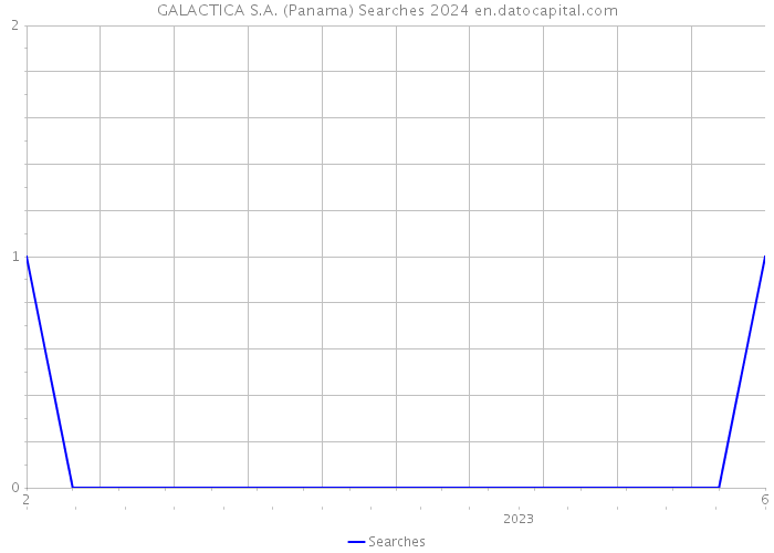 GALACTICA S.A. (Panama) Searches 2024 