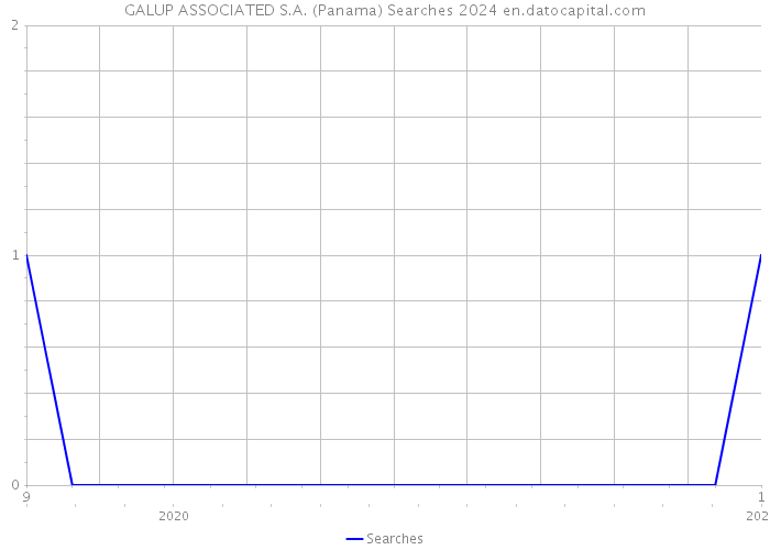 GALUP ASSOCIATED S.A. (Panama) Searches 2024 