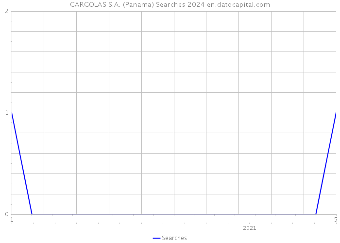 GARGOLAS S.A. (Panama) Searches 2024 