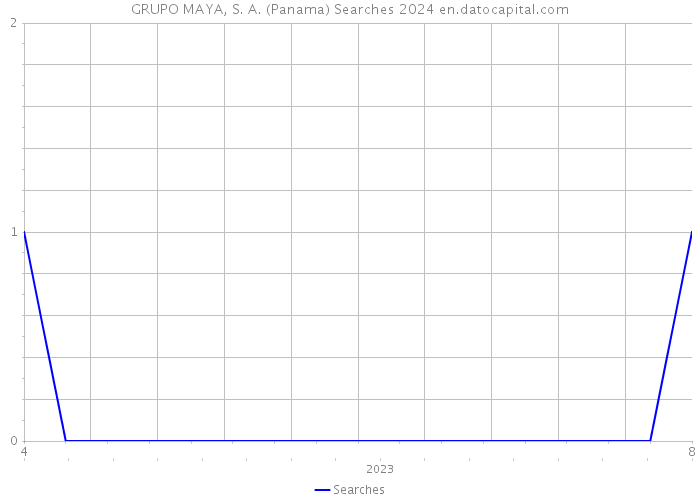 GRUPO MAYA, S. A. (Panama) Searches 2024 