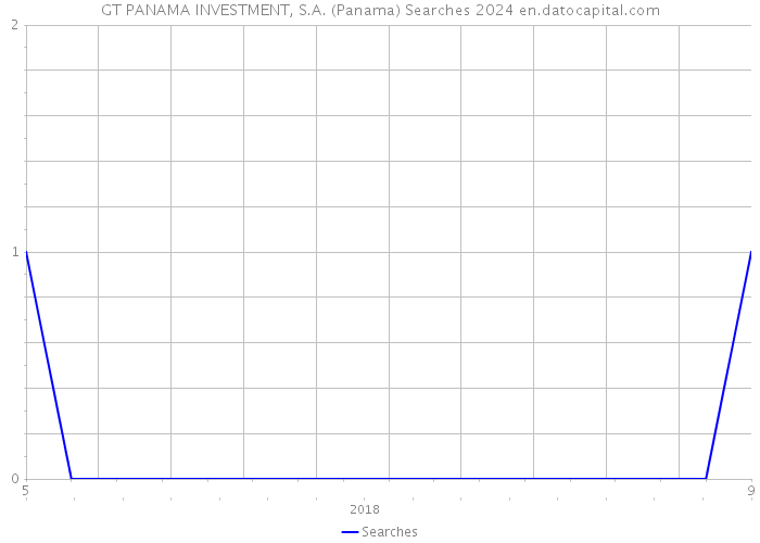 GT PANAMA INVESTMENT, S.A. (Panama) Searches 2024 