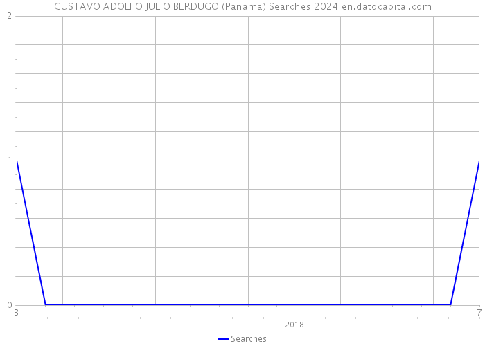 GUSTAVO ADOLFO JULIO BERDUGO (Panama) Searches 2024 