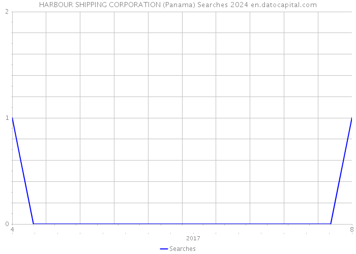 HARBOUR SHIPPING CORPORATION (Panama) Searches 2024 