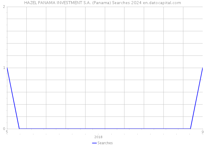 HAZEL PANAMA INVESTMENT S.A. (Panama) Searches 2024 