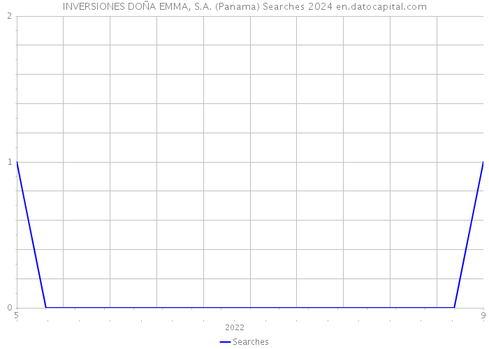 INVERSIONES DOÑA EMMA, S.A. (Panama) Searches 2024 