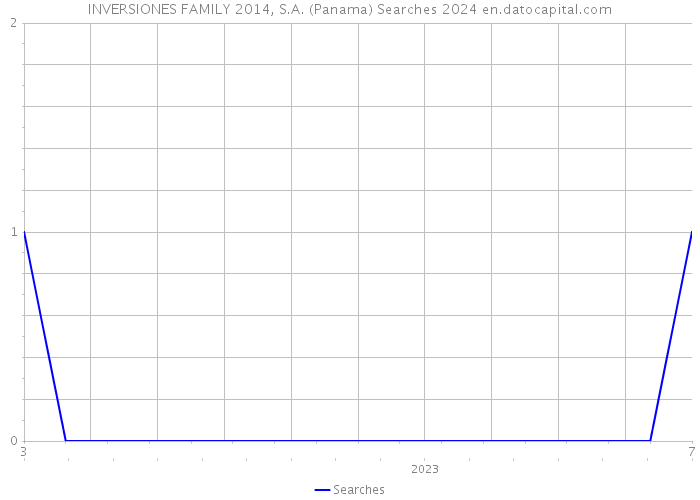 INVERSIONES FAMILY 2014, S.A. (Panama) Searches 2024 
