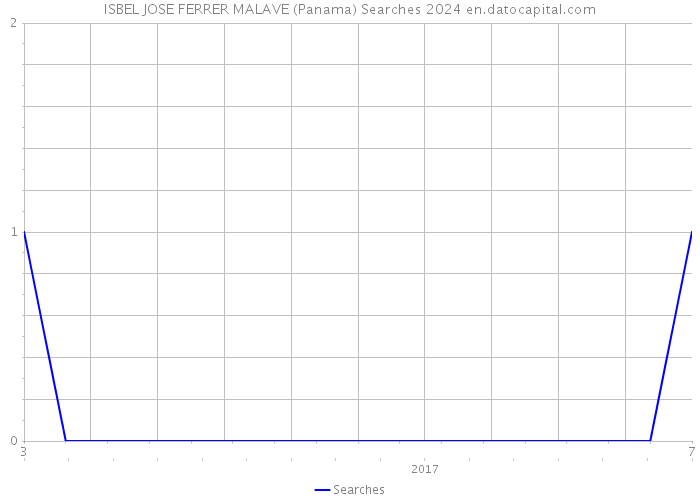 ISBEL JOSE FERRER MALAVE (Panama) Searches 2024 
