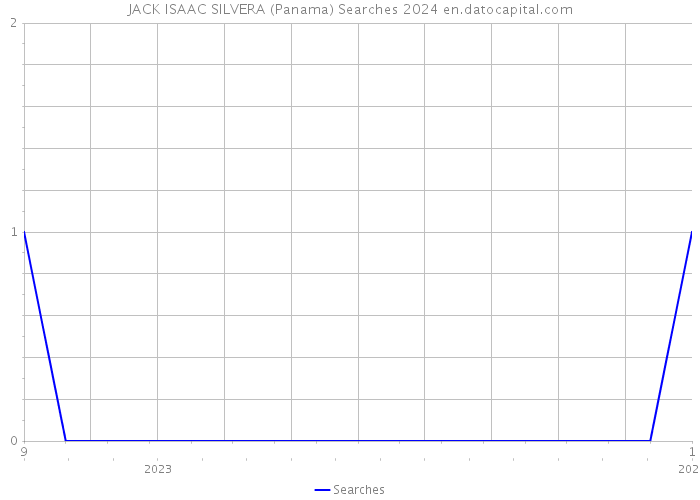 JACK ISAAC SILVERA (Panama) Searches 2024 