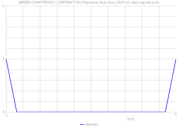 JEBSEN CHARTERING CORPORATION (Panama) Searches 2024 