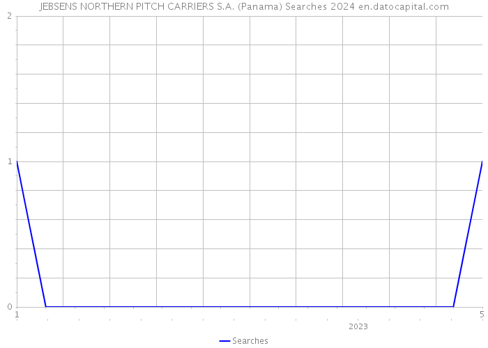 JEBSENS NORTHERN PITCH CARRIERS S.A. (Panama) Searches 2024 