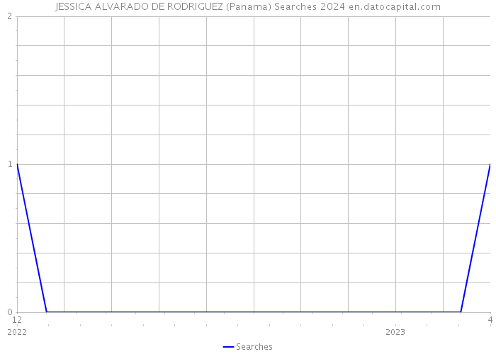 JESSICA ALVARADO DE RODRIGUEZ (Panama) Searches 2024 