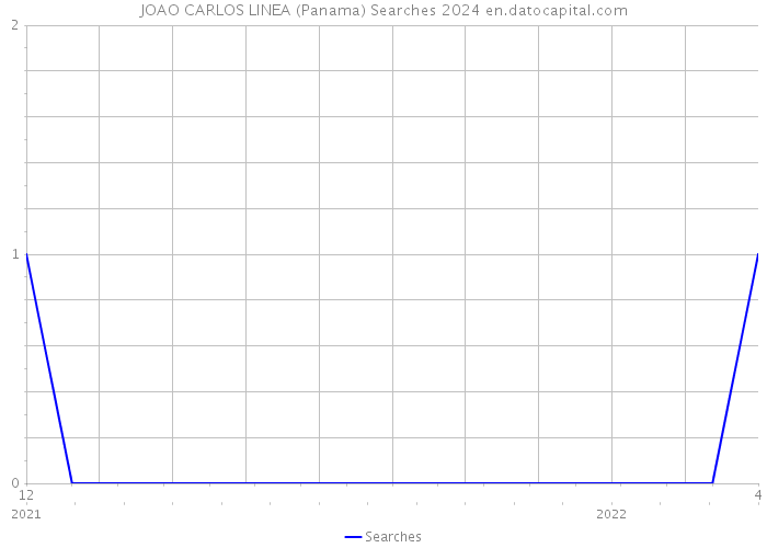 JOAO CARLOS LINEA (Panama) Searches 2024 
