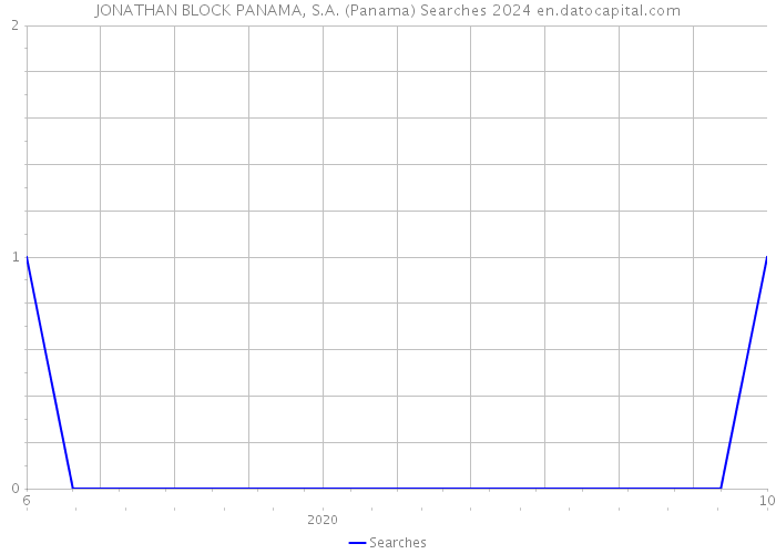 JONATHAN BLOCK PANAMA, S.A. (Panama) Searches 2024 