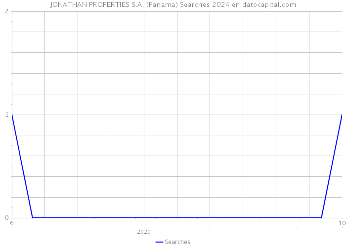 JONATHAN PROPERTIES S.A. (Panama) Searches 2024 