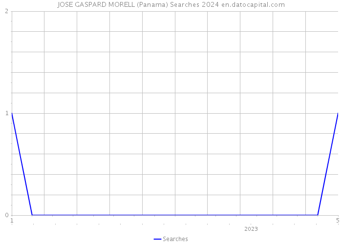 JOSE GASPARD MORELL (Panama) Searches 2024 