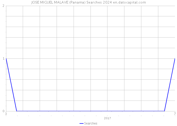 JOSE MIGUEL MALAVE (Panama) Searches 2024 
