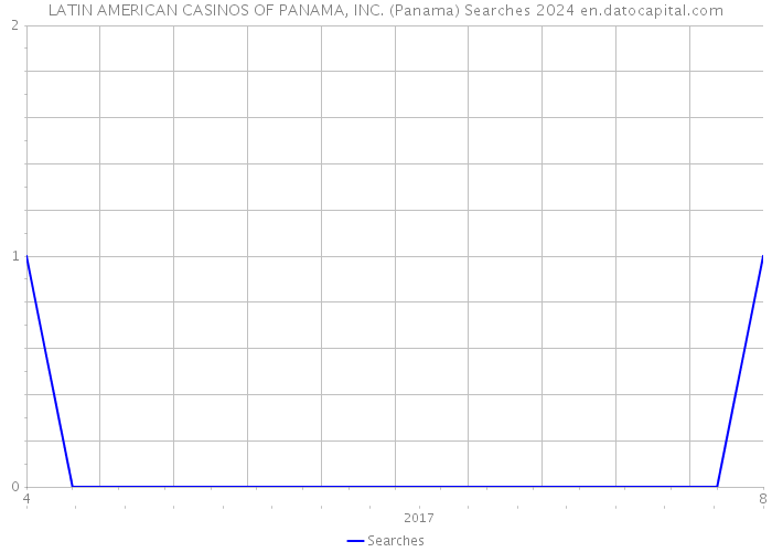 LATIN AMERICAN CASINOS OF PANAMA, INC. (Panama) Searches 2024 