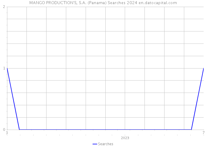 MANGO PRODUCTION'S, S.A. (Panama) Searches 2024 