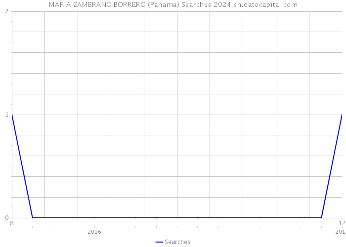MARIA ZAMBRANO BORRERO (Panama) Searches 2024 