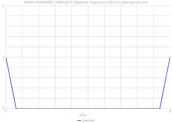 MARIO MORALES CARRASCO (Panama) Searches 2024 