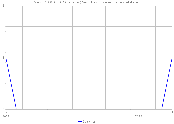 MARTIN OGALLAR (Panama) Searches 2024 