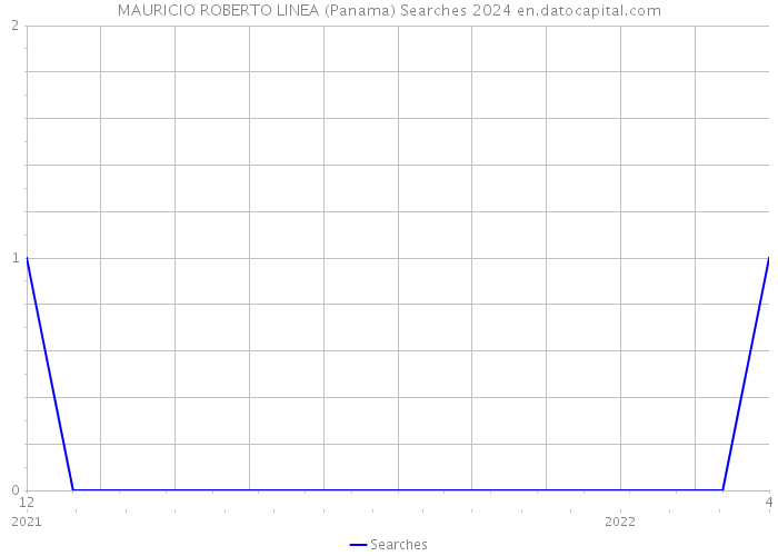 MAURICIO ROBERTO LINEA (Panama) Searches 2024 