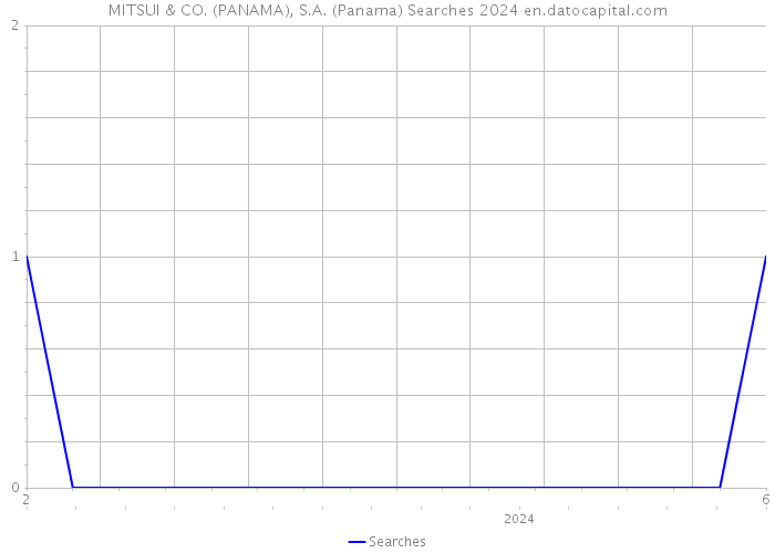 MITSUI & CO. (PANAMA), S.A. (Panama) Searches 2024 