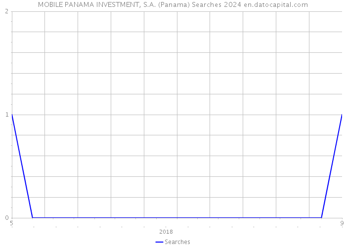 MOBILE PANAMA INVESTMENT, S.A. (Panama) Searches 2024 