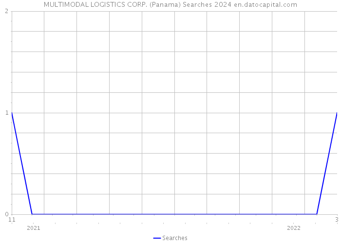MULTIMODAL LOGISTICS CORP. (Panama) Searches 2024 