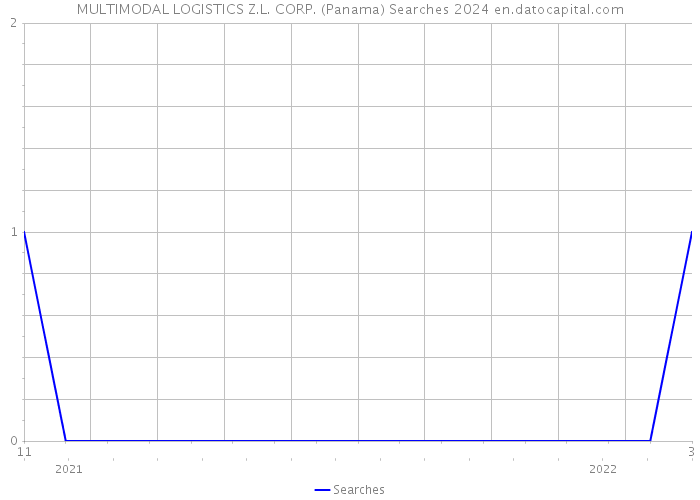 MULTIMODAL LOGISTICS Z.L. CORP. (Panama) Searches 2024 