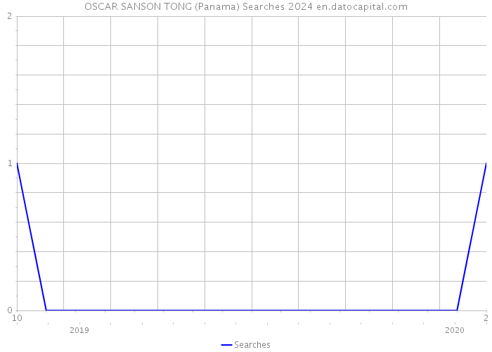 OSCAR SANSON TONG (Panama) Searches 2024 