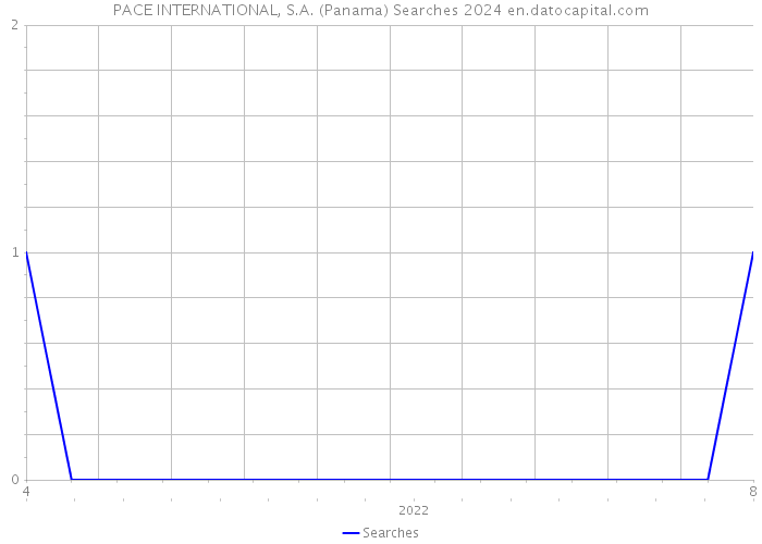 PACE INTERNATIONAL, S.A. (Panama) Searches 2024 