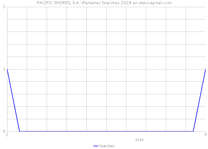 PACIFIC SHORES, S.A. (Panama) Searches 2024 