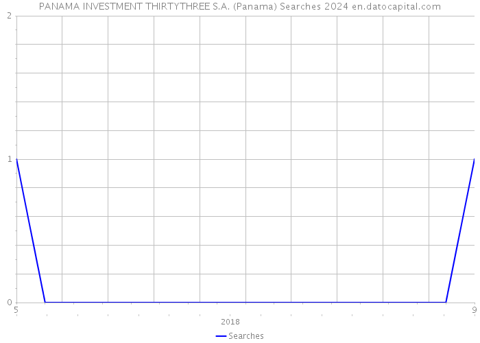 PANAMA INVESTMENT THIRTYTHREE S.A. (Panama) Searches 2024 