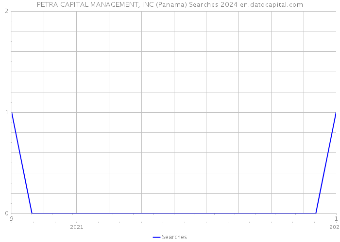 PETRA CAPITAL MANAGEMENT, INC (Panama) Searches 2024 