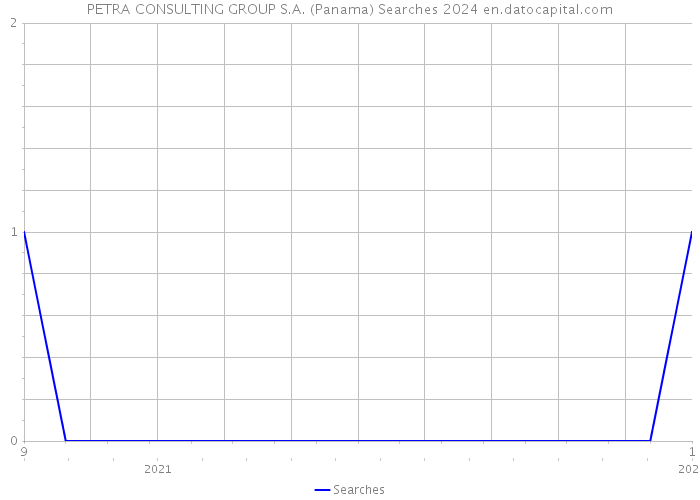 PETRA CONSULTING GROUP S.A. (Panama) Searches 2024 