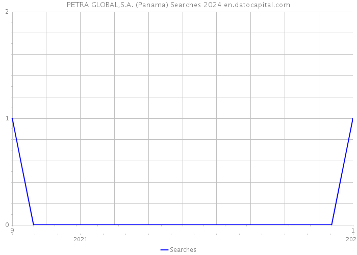 PETRA GLOBAL,S.A. (Panama) Searches 2024 