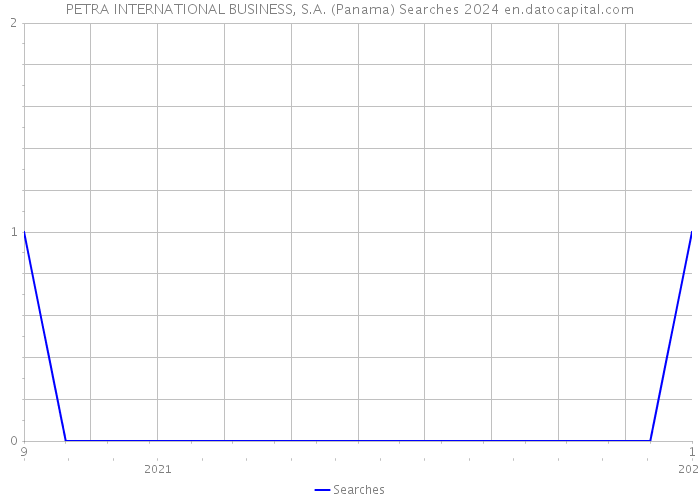 PETRA INTERNATIONAL BUSINESS, S.A. (Panama) Searches 2024 