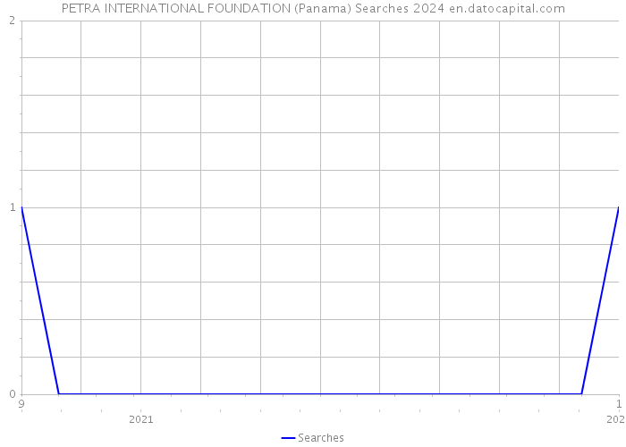 PETRA INTERNATIONAL FOUNDATION (Panama) Searches 2024 