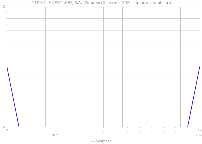 PINNACLE VENTURES, S.A. (Panama) Searches 2024 